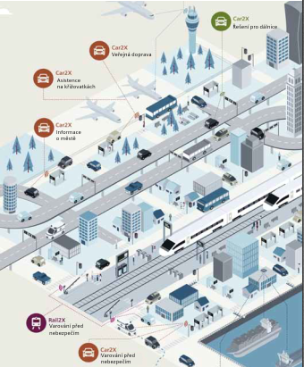 Standardy použité pro technologii Car2X jsou nastaveny tak, aby umožnily komunikaci všech možných prvků.