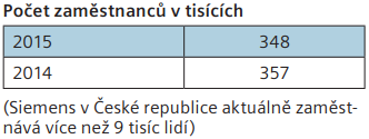 Statistika zaměstnanců Siemens k 30. září 2015