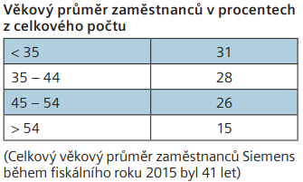 Statistika zaměstnanců Siemens k 30. září 2015