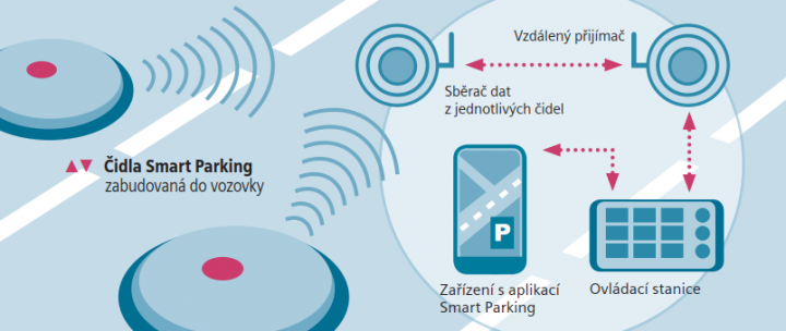 Navigace na volná parkovací místa smart Parking vyvinutá společností siemens.