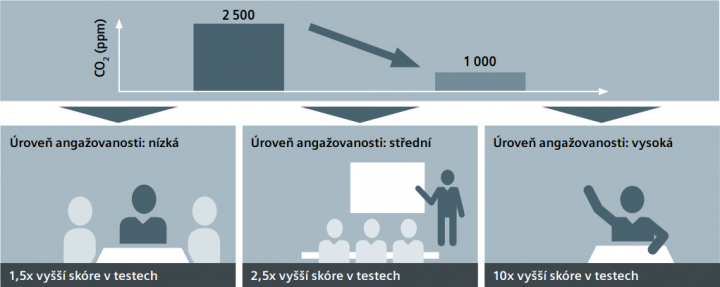 Schematické znázornění ukazuje významný nárůst výkonu lidí, kterého lze dosáhnout snížením vnitřní koncentrace CO2 z 2 500 ppm na 1 000 ppm. Efekt demonstruje faktor 1,5 pro nízkou úroveň angažovanosti (vlevo), který se zvyšuje až na hodnotu 10 pro vysokou úroveň angažovanosti (vpravo).