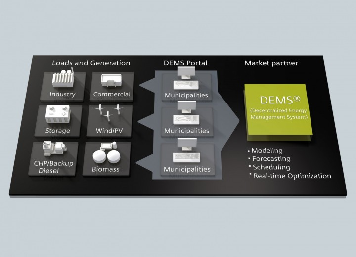 Portál systému decentralizovaného energetického managementu (DEMS) propojuje na jedné počítačové obrazovce informace o aktuální situaci jednotlivých zdrojů energie a o jejich efektivním řízení.