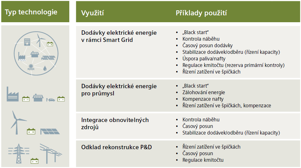 V České republice vzniklo tzv. Kompetenční centrum SIESTORAGE, které obchodně pokryje oblast východní Evropy a část střední Evropy.