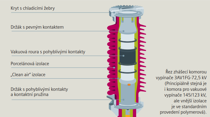 Řez zhášecí komorou vypínače 3AV1FG-72,5 kV (Principiálně stejná je i komora pro vakuové vypínače 145/123 kV, ale vnější izolace je ve standardním provedení polymerová.)