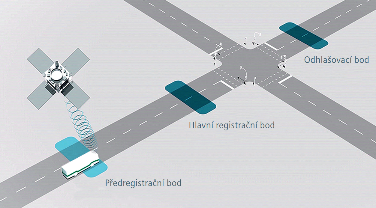 Schematické znázornění fungování systému Sitraffic Stream