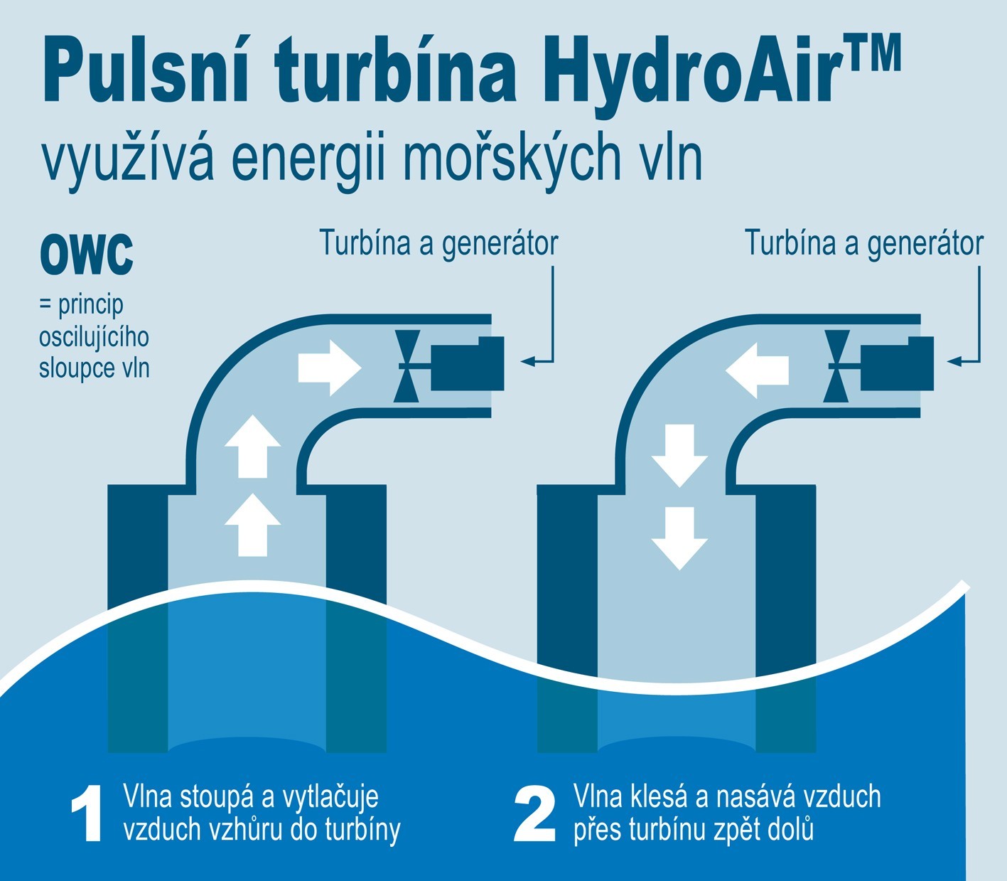 Infografika – schéma turbíny HydroAirTM